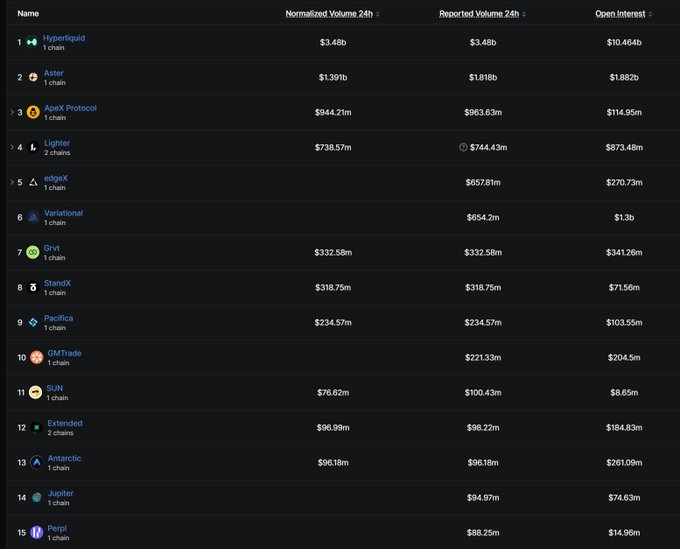 A dark-themed data table listing 15 cryptocurrency exchanges/DEXs with columns for Name, Normalized Volume 24h, Reported Volume 24h, and Open Interest, led by Hyperliquid with $3.48b normalized volume and $10.464b open interest.