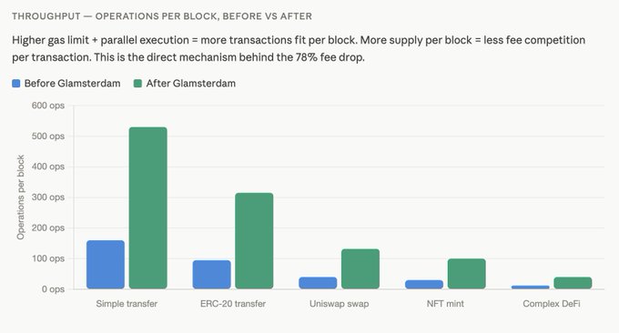 In the image, there are two bars representing gas fees before and after Glamatlantic. The first bar shows a decrease in gas fees from 78% to 0%, while the second bar displays an increase of 0%. The graph also includes various terms such as ethergas fee, etherswap, ether mint, unix wallet. These terms are related to Ethereum network operations, specifically focusing on gas transactions and gas fees' impact on blockchain technology, smart contracts, Ether-based smart transfer applications, or the utilization of Ether nodes in the development of cryptocurrency projects. The image provides visual information about the changes in gas fees over time for these activities or projects, helping users understand the evolution of Ethereum operations.