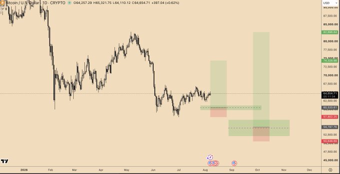 A daily Bitcoin/USD chart on TradingView shows the current price at $64,858.71 (+0.62%), with green and red highlighted zones marked in the August–November 2026 timeframe indicating potential entry and target areas for a long trade. These marked zones correspond to the trader's "first potential trade" in their $1,000 to $1,000,000 trading challenge, visualizing the setup they plan to break down in their video.