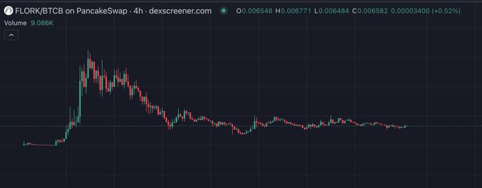 A candlestick chart of FLORK/BTCB on PancakeSwap (4h timeframe) showing a price of 0.006484 with a 0.52% gain, displaying an early parabolic spike followed by a prolonged consolidation pattern that the poster interprets as a prime accumulation setup for the FLORK token.