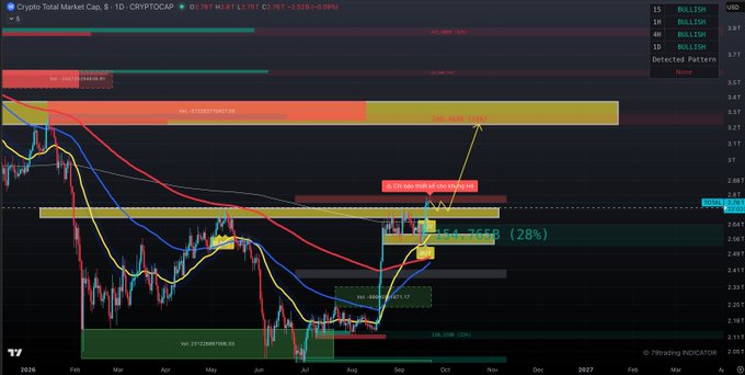 A daily cryptocurrency chart for CRYPTOTOTALCAP showing bullish detected patterns across multiple timeframes (1S, 1M, 1W, 4H, 1D) with moving averages and projected resistance zones marked near $2.93T-$3.30T, supporting the post's optimistic commentary about continuing a 5K-style price rally from current levels around $2.79T.