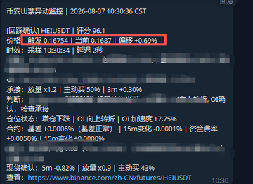 A trading monitor alert from "市安山震异动监控" dated 2026-08-07 shows HEI/USDT with a score of 96.1, highlighting key metrics in a red box including price change 0.16754 (+0.1687, +0.69%), open 0.1687, high 0.30, low 2, with active buy ratio of 50% and active sell ratio of 43%. The image illustrates the customized monitoring system mentioned in the post for tracking HEI token movements, showing how the AI-assisted alerts help optimize trading strategy around the 0.18 price level.