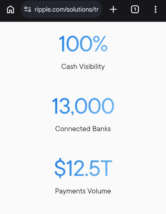 A screenshot from ripple.com/solutions highlighting three key metrics: 100% Cash Visibility, 13,000 Connected Banks, and $12.5T Payments Volume. The "13,000 Connected Banks" figure directly supports the post's claim about Ripple's global banking partnerships tied to XRP World Bridge assets.