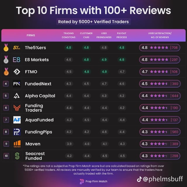 Infographic 'Top 10 Firms with 100+ Reviews' rated by 5000+ verified traders (by @phelmsbuff/Prop Firm Match), ranking prop trading firms led by The5ers (4.8, 708 reviews), E8 Markets, and FTMO.