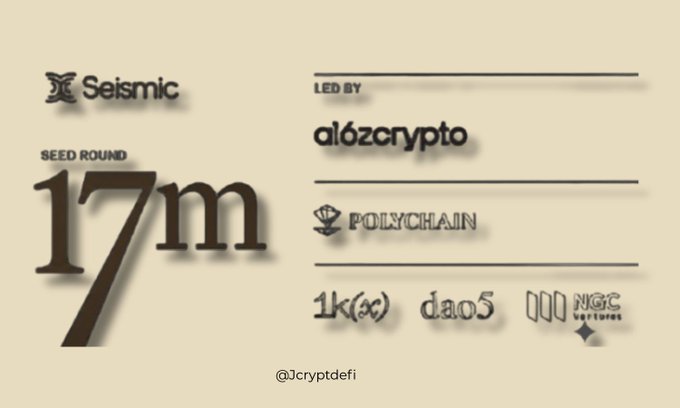 A graphic announcing a $17m seed round for the project 'Seismic', led by 'alózcrypto' and 'Polychain', with additional investors '1k(x)', 'dao5', 'QU', and 'NGC Ventures'.