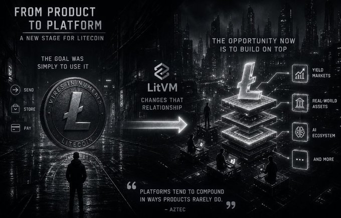 A promotional graphic titled "FROM PRODUCT TO PLATFORM: A NEW STAGE FOR LITECOIN" showing the transition from a Litecoin coin to a LitVM platform, with features including Yield Markets, Real-World Assets, and AI Ecosystem, and a quote: "Platforms tend to compound in ways products rarely do." – AZTEC