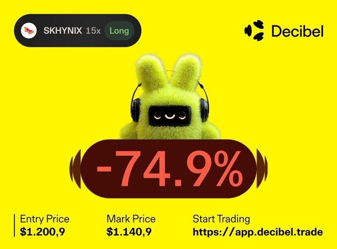 A bright yellow Decibel trading interface showing the 'SKHYNIX 1.5x Long' token down -74.9%, with an entry price of $1,200.9 and a mark price of $1,140.9, featuring a fuzzy green bunny character with headphones.