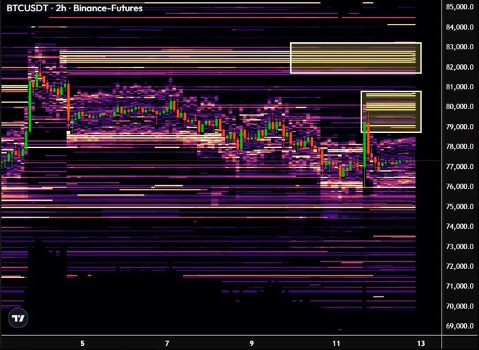 A BTCUSDT 2-hour Binance Futures chart highlights dense liquidity clusters (white boxes) between $80,000–$83,000, visually confirming the growing sell walls mentioned in the whale watch post. The candlestick action shows price compressing under these resistance zones, illustrating the post's point that breakout attempts are capped until spot demand returns.