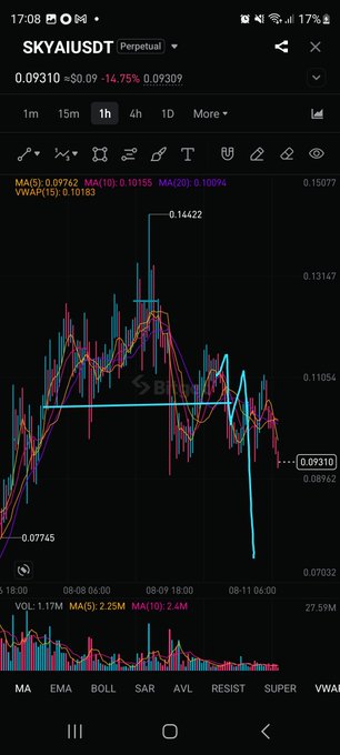The image shows a 1-hour candlestick chart for SKYAI/USDT on Perpetual contracts, displaying a sharp price decline to 0.09310 (-14.75%), illustrating the token's downward movement referenced in the post.