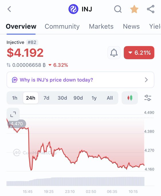 The image shows a CoinMarketCap overview page for Injective ($INJ) trading at $4.192, down 6.21% over 24 hours with a clear downward price trend visible on the 24h chart. This relates to the post's frustrated tone about holders dumping their INJ bags, as the screenshot captures the steep decline the poster is lamenting—seemingly pushing back against the bearish sentiment by predicting INJ could eventually reach 3 digits ($100+).