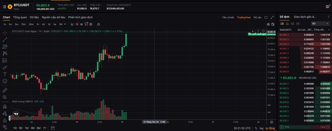A TradingView BTCUSDT candlestick chart showing Bitcoin at $80,883.6 with +4.47% gain, displaying a strong upward trend with green volume bars and an order book panel on the right.