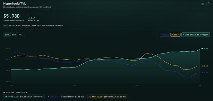 The image shows a screenshot of an online financial trading platform called Hyper Liquid TVL that tracks the movements of shares across different industries such as oil and gas, aviation, energy, and technology. The graph depicted displays prices for shares over time. A line on the graph indicates whether the price has increased or decreased since a certain day. In this case, it is going up despite being labeled "Down Only". However, shares are still trading at $5.89 billion with some stocks like JetBlue appearing as low as 2% of their respective shares' value. Another company called Hyper Liquid TVL has been gaining traction in the share market, making them a strong indicator of potential future gains or losses for investors who pay attention to such trends and indicators.