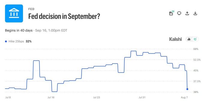The image shows a Kalshi prediction market chart for "Fed decision in September?" tracking the probability of a 25bps rate hike from July 8 to August 7, 2025, with the most recent probability at 32% (a sharp drop from around 50%), visually supporting the breaking news that markets no longer expect a Fed rate hike at the September FOMC meeting.