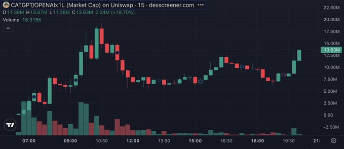 A 15-minute candlestick chart for CATGPT/OPENAIx1L on Uniswap showing a price around 13.63M with a 19.70% increase and a 24-hour volume of 18.315K.