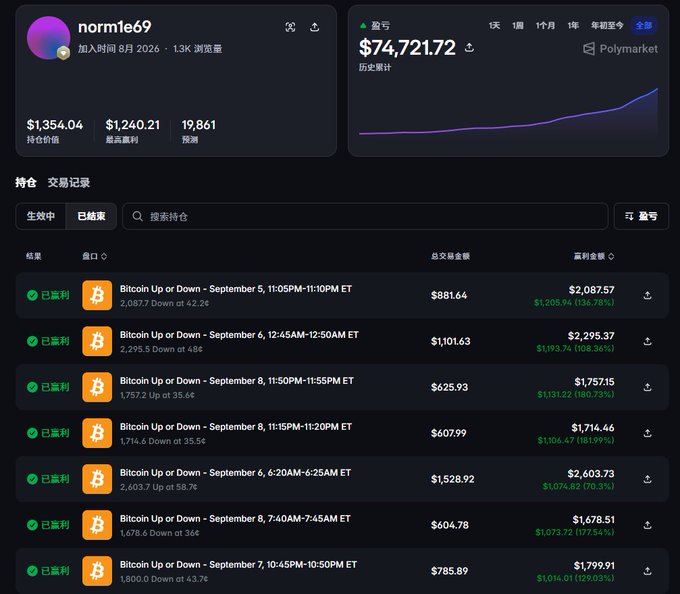 A dark-themed dashboard for user 'normie69' on the Polymarket prediction platform, showing a portfolio value and profit of $74,721.72 alongside a list of successful 'Bitcoin Up or Down' trades.