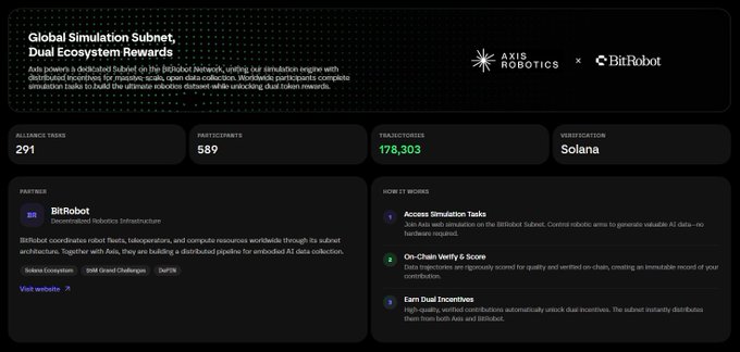 The image displays a BitRobots dashboard highlighting the "Global Simulation Subnet, Dual Ecosystem Rewards" in partnership with Axis Robotics, featuring statistics including 291 Alliance Tasks, 589 Participants, 178,303 Transactions, and the Solana verification citation, along with details on how it works (Access Simulation Tasks, On-Chain Verify & Score, Earn Dual Incentives). 

This directly relates to the post, which celebrates the Axis Robotics meetup and explains why the author (chanhdoro) wasn't involved despite early invites, but has now been given the opportunity by @BitRobotNetwork to participate in the project.