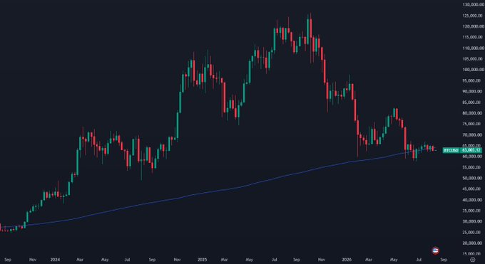 A Bitcoin candlestick chart spanning from September 2024 to late 2026 shows the price dropping to roughly $65,000–$68,000, with a blue 200-week moving average line sitting just above the current price at approximately $68,000, visually confirming the weekly candle close below this key long-term support level.