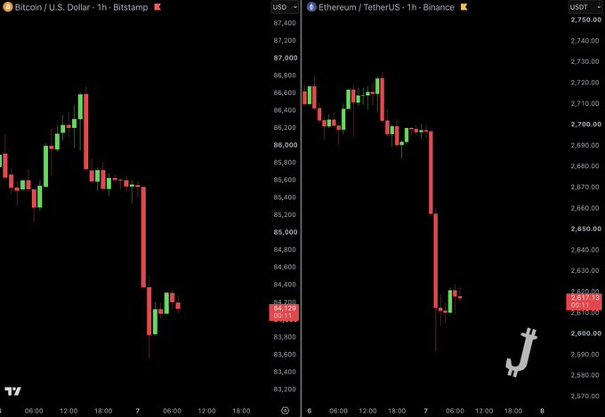 A side-by-side candlestick chart displays Bitcoin/USD (Bitstamp) dropping from ~$86,600 to $84,139 and Ethereum/TetherUS (Binance) plunging from ~$2,720 to $2,617.13 over a 1-hour timeframe, visually illustrating the sharp crypto sell-off and leveraged long liquidations described in the post.
