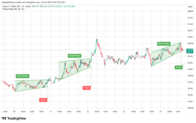 TradingView candlestick chart of Monero/Tether USD (XMRUSDT) showing three 'Rising Wedge' patterns highlighted in green with 'Target' labels marking upward price projections near $356.