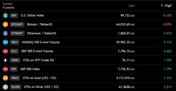 A financial dashboard displays 9 symbols with their last prices and percent changes, showing BTCUSDT flat at 64,010.69 USD (-0.05%), DXY down 0.15% at 99.732, and strong gains across equities (SPX +1.79% at 7,736.53) and commodities (Gold +2.32%, Silver +3.51%, Crude Oil +1.30%), visually corroborating the post's macro snapshot of a risk-on session with rallying commodities and equities while the dollar softens.