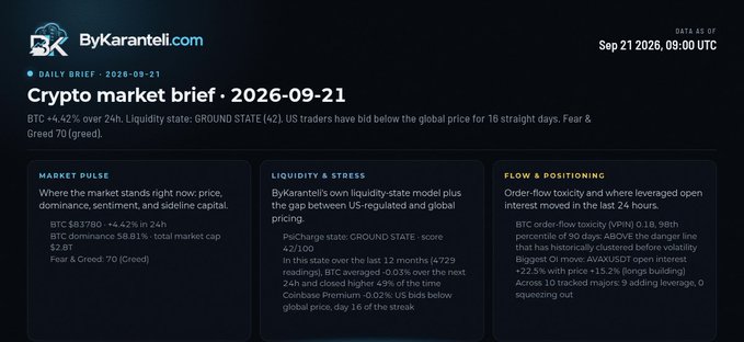 A crypto market brief from ByKaranteli.com dated September 21, 2026, titled 'Crypto market brief,' noting BTC at $83,780 with a +4.42% 24h change and analyzing liquidity states and market pulse.