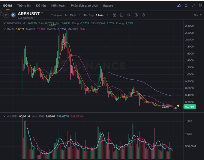 A Binance chart showing the ARB/USDT pair trading at 0.0759 on a 1-hour timeframe, displaying a significant downtrend with moving averages.