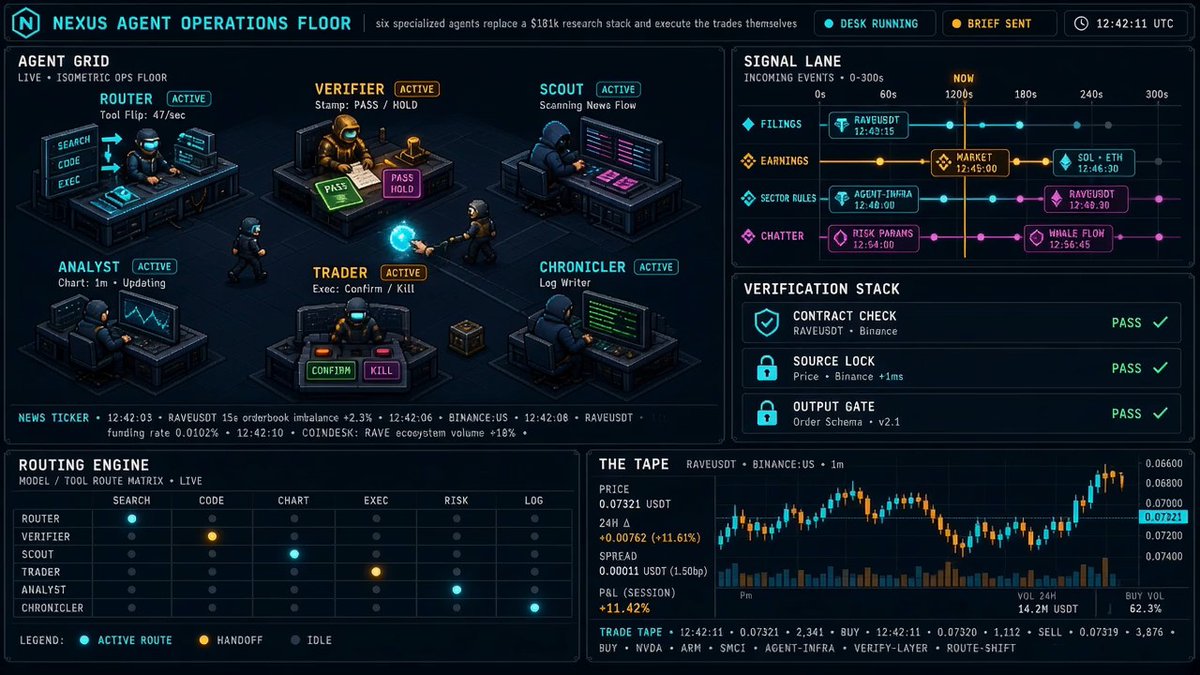 A futuristic 'Nexus Agent Operations Floor' dashboard depicting six specialized AI agents (Router, Verifier, Scout, Analyst, Trader, Chronicler), a signal lane timeline, verification stack, routing engine, and live RAVEUSDT trade tape.