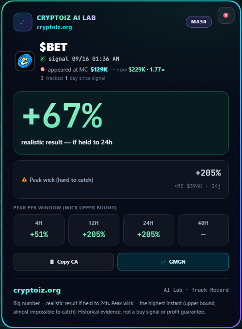 A crypto trading signal dashboard from 'CRYPTOIZ AI LAB' (cryptoiz.org) showing a $BET signal on MC that appeared at $129K and is now at $229K, displaying a +67% realistic result and +205% peak wick with various time window stats.