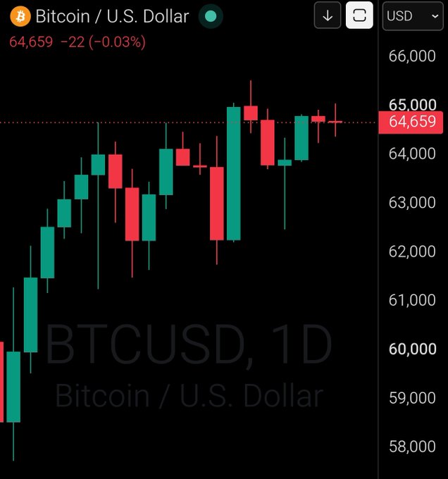 A candlestick chart of Bitcoin/U.S. Dollar (BTCUSD) on a daily timeframe shows BTC trading at $64,659, down $22 (-0.03%) from the previous close, hovering just below the $65,000 resistance level with recent price action consolidating near the $64,000 mark referenced in the "GM Bitcoin $64,000" post.
