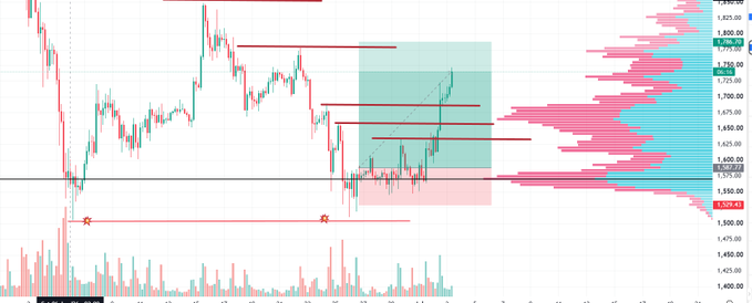 A candlestick chart of ETH/USD showing price action between roughly 1,425 and 1,830, with a highlighted trading setup (green zone) indicating a long position taken near support around 1,550, now pushing toward the 1,735 resistance area where stacked shorts were identified. Volume bars and a volume profile appear on the right, illustrating the bullish breakout from the flagged support zone.