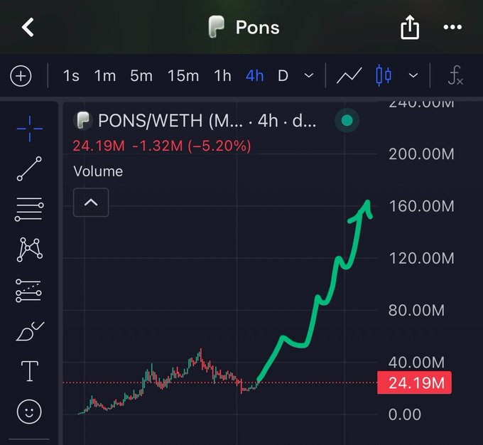 Cryptocurrency trading chart showing PONS/WETH on a 4-hour timeframe with volume at 24.19M (-5.20%), featuring a green arrow indicating a sharp upward price trend.