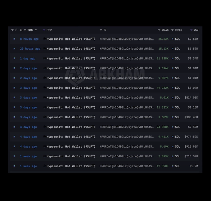 The image shows a transaction history from Arkham tracking wallet "Hyperunit: Hot Wallet (95LPT)" with repeated SOL purchases ranging from 8K to 49.7K SOL ($383K-$5.07M) over the past week, supporting the post's claim of significant whale accumulation of Solana (SOL) totaling over $28 million.