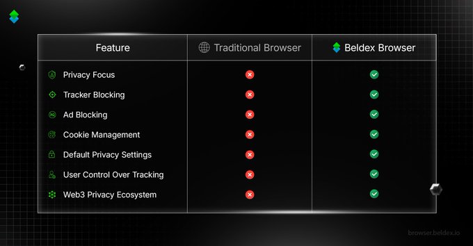 A comparison table contrasting Traditional Browser and Beldex Browser features, showing Beldex offers privacy focus, tracker blocking, ad blocking, cookie management, default privacy settings, user control over tracking, and Web3 Privacy Ecosystem (browser.beldex.io).