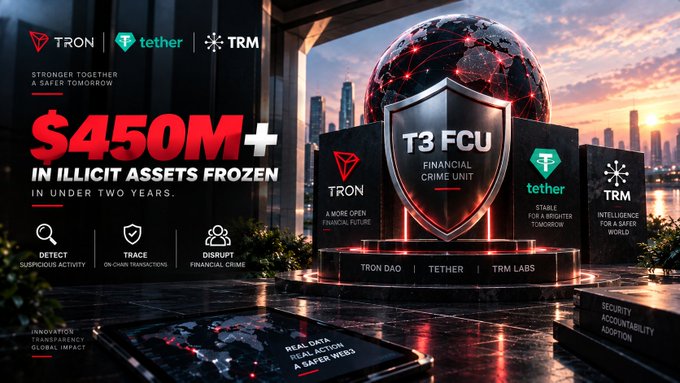 A promotional graphic for T3 FCU (TRON, Tether, TRM) announces '$450M+ IN ILLICIT ASSETS FROZEN IN UNDER TWO YEARS,' highlighting their financial crime unit initiative.