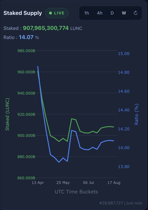 A live "Staked Supply" chart showing 907,965,300,774 LUNC staked at a 14.07% ratio, displaying weekly UTC time data from April to August with the staked amount (green) and ratio (blue) trending closely together after an initial drop. The post celebrates LUNC staking milestones, which aligns with the chart's upward-stabilizing trend in recent months.
