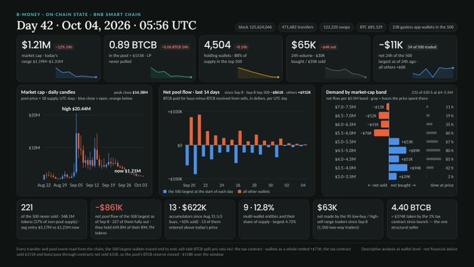 A data dashboard titled 'B-MONEY · ON-CHAIN STATE · BNB SMART CHAIN' for Day 42 (Oct 04, 2026) displays metrics including $1.21M market cap, $65k 24h volume, and various charts and statistics.