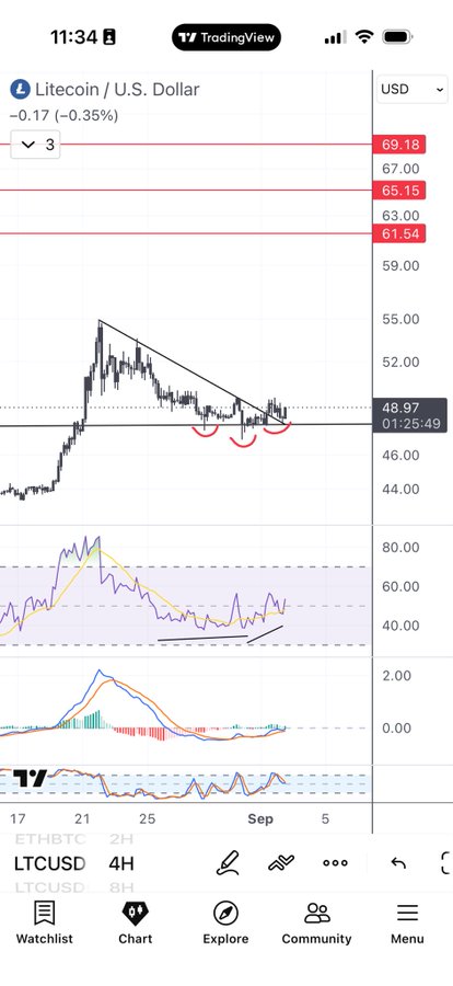 A TradingView mobile chart displaying the LTCUSD (Litecoin / U.S. Dollar) pair on a 4H timeframe, showing a descending triangle pattern with technical indicators below and a current price of 48.97.