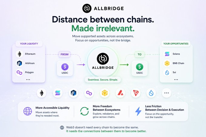 An ALLBRIDGE promotional graphic titled 'Distance between chains. Made irrelevant.' showing USDC moving FROM Ethereum, Arbitrum, Polygon TO Solana, BNB Chain, and Sui, with benefits including 'More Accessible Liquidity', 'More Freedom Between Ecosystems', and 'Less Friction Between Decision & Execution'.