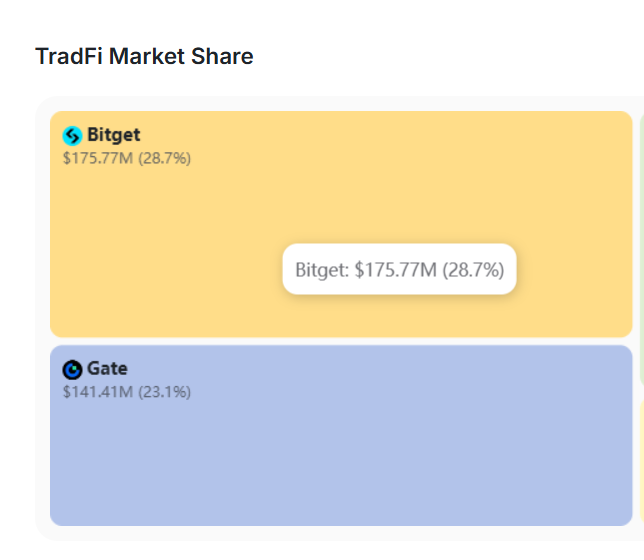 A chart titled 'TradFi Market Share' showing Bitget with $175.77M (28.7%) and Gate with $141.41M (23.1%).
