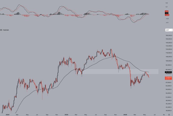The image features an abstract graphic depicting Bitcoin's price action over time, with various points represented as red bars indicating significant gains or losses from $0.03 to $99.49. The relative positions of these bars create a 3D effect on the line chart, which is labeled "BTC" and shows fluctuations in value. The main focus of the image appears to be Bitcoin's downward trajectory, with some bars taking center stage while others are located closer to the edge or background. The image suggests that Bitcoin could be experiencing a bearish movement or slump during this period captured within the graphic.