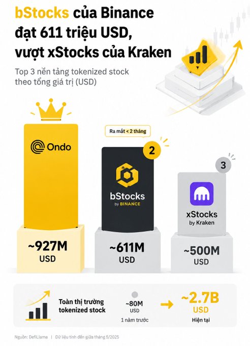 An infographic in Vietnamese titled 'bStocks của Binance đạt 611 triệu USD, vượt xStocks của Kraken' showing a bar chart podium of tokenized stock platforms: Ondo (~927M USD), bStocks by Binance (~611M USD), and xStocks by Kraken (~500M USD).