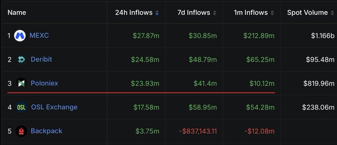 A cryptocurrency exchange rankings table showing MEXC, Deribit, and Poloniex as the top three exchanges by spot volume, with Poloniex highlighted by a red line.