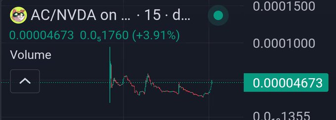 A trading chart snippet showing AC/NVDA token pair at 0.00004673, up +3.91%, with Volume label and a 15-minute timeframe.