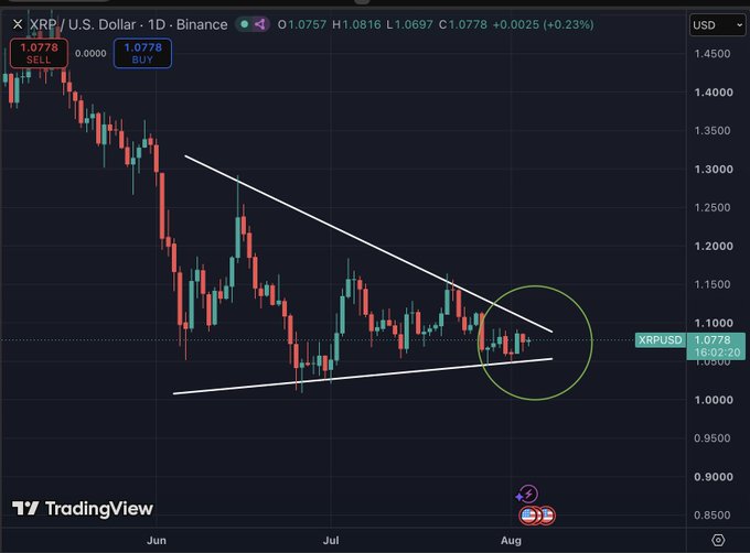 A TradingView daily candlestick chart of XRP/USD on Binance shows the cryptocurrency forming a symmetrical triangle pattern with converging trendlines around the $1.08 price level, with the current price at $1.0778 (+0.23%). The tight consolidation within the triangle visually supports the post's anticipation of an imminent breakout, particularly as the Clarity Act decision approaches.