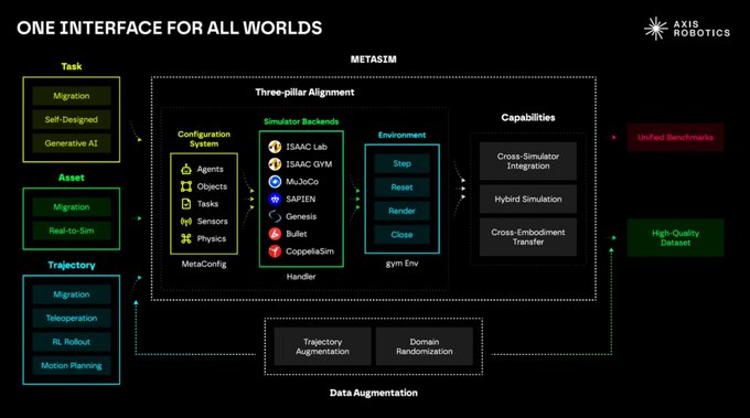 A technical diagram titled 'ONE INTERFACE FOR ALL WORLDS' by Axis Robotics, detailing the METASIM system architecture with components for tasks, assets, trajectories, and simulator backends.