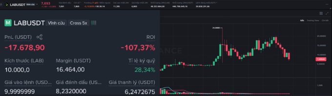 A Binance futures trading interface showing a LABUSDT short position with a PnL of -17,678.90 USDT and ROI of -107.37%, indicating a heavily liquidated or failed leveraged trade.