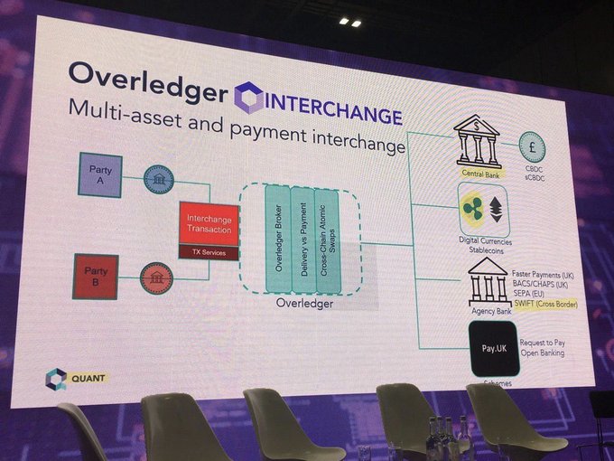 A presentation slide titled "Overledger INTERCHANGE: Multi-asset and payment interchange" displays a flow diagram showing Party A and Party B routing transactions through TX Services into the Overledger system (Overledger Broker, Delivery vs Payment, and Cross-Chain Atomic Swaps), which connects to Central Bank CBDC, Digital Currencies/Stablecoins, Faster Payments UK/BACS/CHAPS/SWIFT/SEPA Agency Bank, and Pay UK Open Banking rails—visually reinforcing the post's claim that Overledger integrates both SWIFT and XRP within a single payment infrastructure stack.