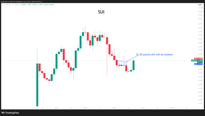 A TradingView weekly chart of SUI/USD shows the cryptocurrency's recent price action breaking above the $1.00 psychological resistance level, with an annotation stating "$1.00 psycho shit will be cleared" — visually emphasizing the post's message that SUI is decisively rejecting and surpassing the $1 barrier.