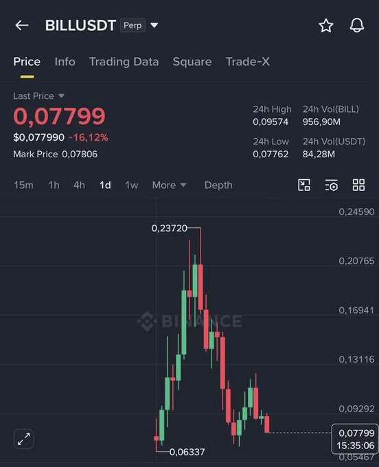 The image shows a chart or graph displaying stock prices, with the time being at 0:57 p.m. In this particular chart, there are red bars representing the change in value of a specific stock during the day (green lines), and white bars showing the closing price for that day (blue lines). On the left side of the image, there is text explaining what the Chart $BILL completed the full Christmas tree chart Team storytelling was elite. It also mentions a team called The Trading Team, which worked on creating this chart, paid $1M to the creator as payment in advance, and was expected to receive another $6M upon completing the chart. Unfortunately, due to delays, they only received $70K in payment instead of $1M. This is indicated by the phrase "At peak: worth $230K. Now: barely $70K." By the time this post was published at 0:57 p.m., The Trading Team had already completed the chart and left for their holiday break, as there were no more updates available in the image.