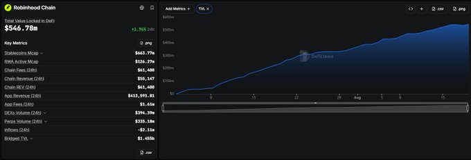 A DefiLlama dashboard displaying Robinhood Chain metrics, including a Total Value Locked of $546.78B, with a rising TVL chart over recent weeks.